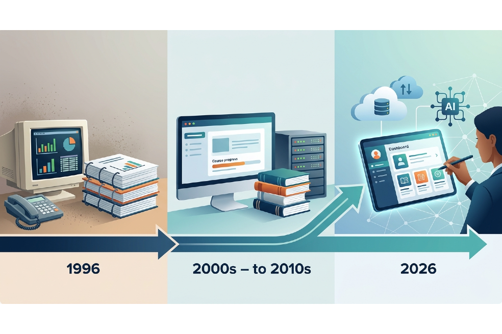 Infographic visualization showing the 30-year chronological evolution of financial services training from physical binders in 1996 to modern glowing tablets and cloud data in 2026